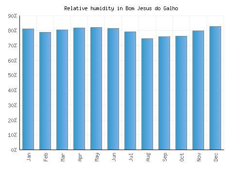 Bom Jesus do Galho relative humidity averages