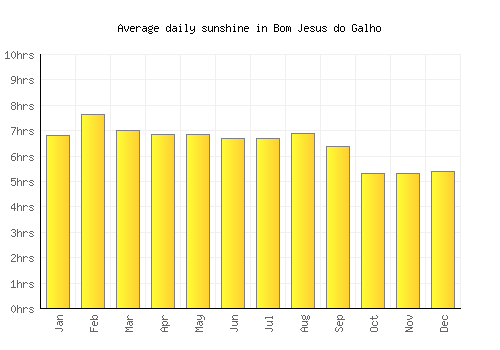 Bom Jesus do Galho average daily sunshine chart