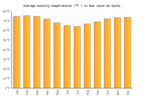 Bom Jesus do Galho average temperature chart (Fahrenheit)