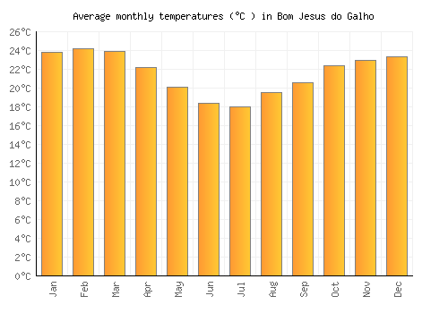 Bom Jesus do Galho average temperature chart (Celsius)