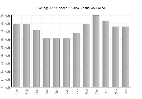 Bom Jesus do Galho average winspeed by month (km/h)