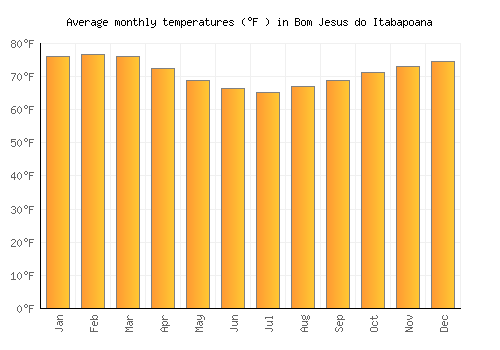 Bom Jesus do Itabapoana average temperature chart (Fahrenheit)
