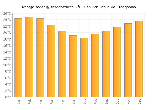 Bom Jesus do Itabapoana average temperature chart (Celsius)