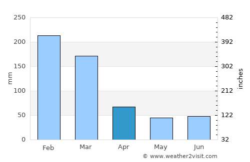 Bom Jesus dos Perdões average rain in April