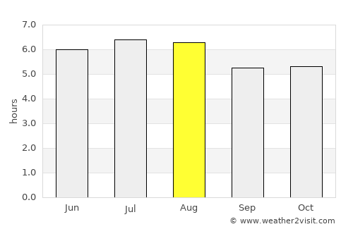 Bom Jesus dos Perdões average rain in August