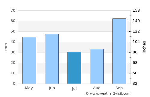 Bom Jesus dos Perdões average rain in July