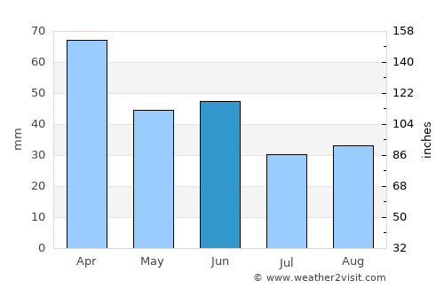 Bom Jesus dos Perdões average rain in June