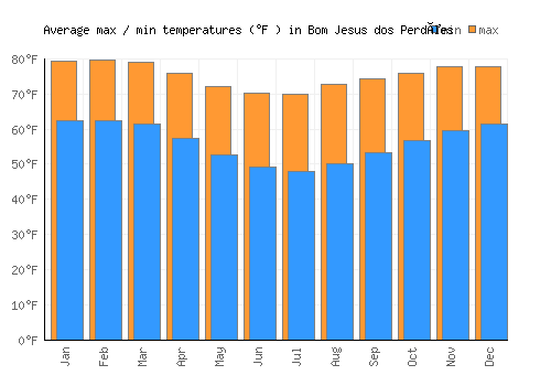Bom Jesus dos Perdões average minimum / maximum temperatures (Fahrenheit)