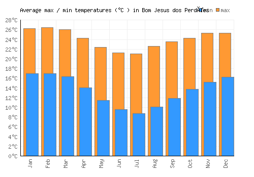 Bom Jesus dos Perdões average minimum / maximum temperatures (Celsius)
