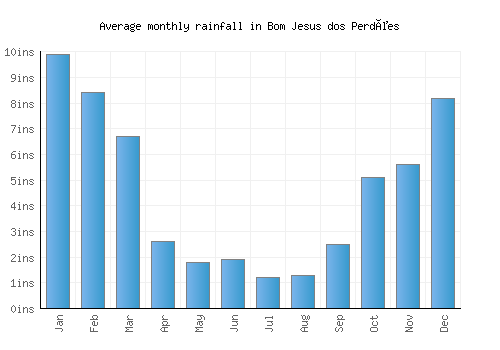 Bom Jesus dos Perdões monthly rainfall chart (inches)