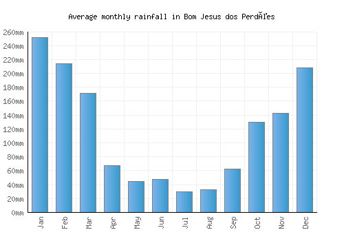 Bom Jesus dos Perdões monthly rainfall chart (mm)