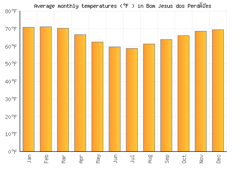 Bom Jesus dos Perdões average temperature chart (Fahrenheit)