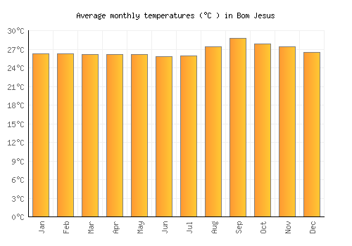Bom Jesus average temperature chart (Celsius)