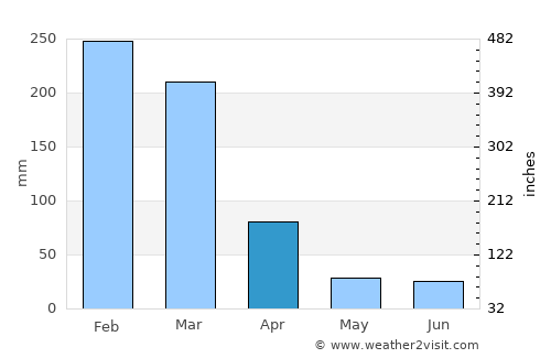 Bom Sucesso average rain in April