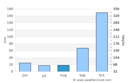 Bom Sucesso average rain in August