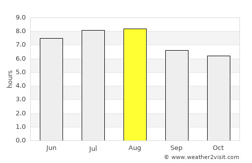 Bom Sucesso average rain in August