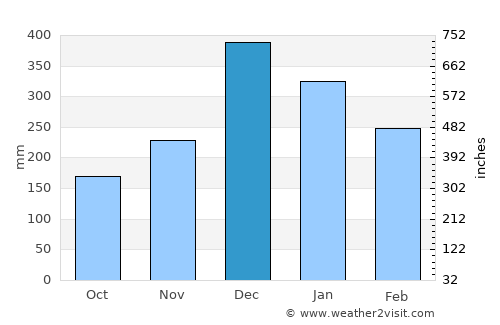 Bom Sucesso average rain in December