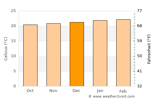 Bom Sucesso average temperature in December