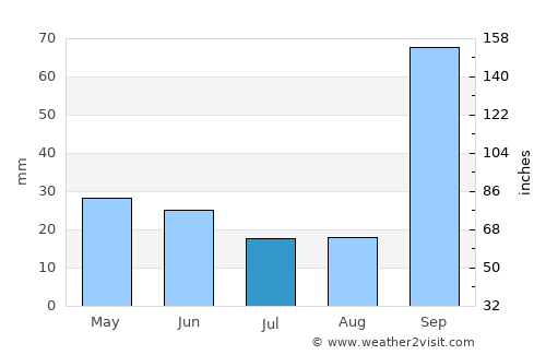 Bom Sucesso average rain in July