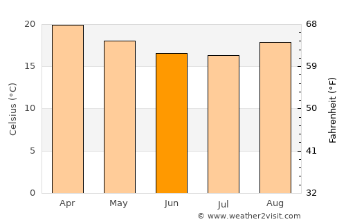Bom Sucesso average temperature in June