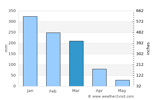 Bom Sucesso average rain in March