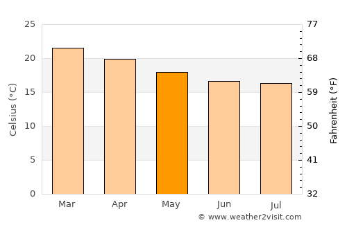 Bom Sucesso average temperature in May