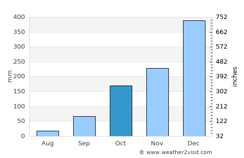 Bom Sucesso average rain in October