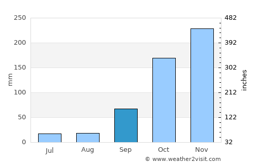 Bom Sucesso average rain in September