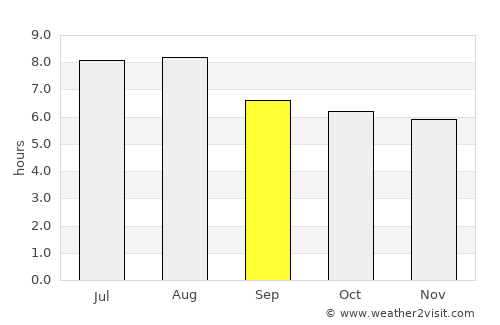 Bom Sucesso average rain in September