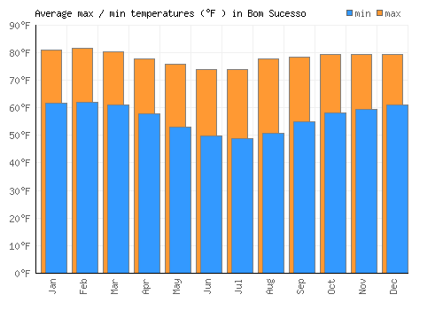 Bom Sucesso average minimum / maximum temperatures (Fahrenheit)