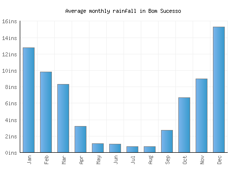 Bom Sucesso monthly rainfall chart (inches)