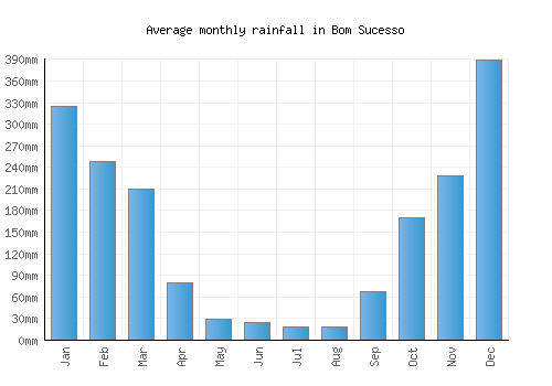 Bom Sucesso monthly rainfall chart (mm)