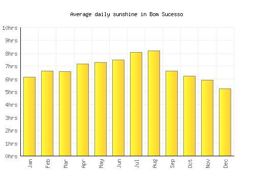 Bom Sucesso average daily sunshine chart