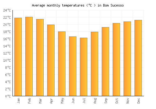Bom Sucesso average temperature chart (Celsius)