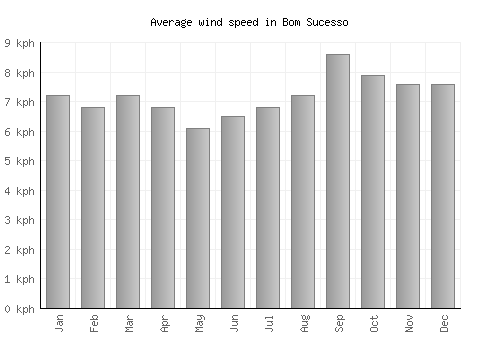 Bom Sucesso average winspeed by month (km/h)