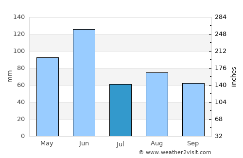 Bomaderry average rain in July