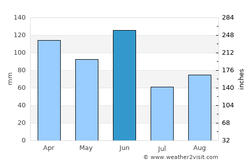 Bomaderry average rain in June