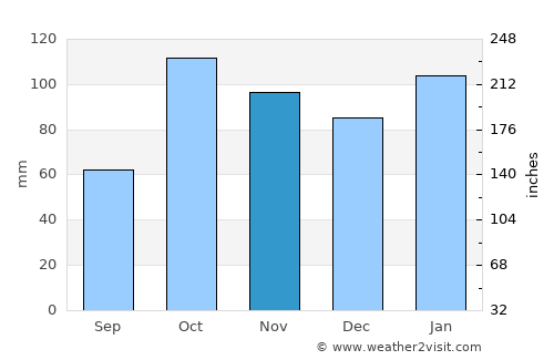 Bomaderry average rain in November