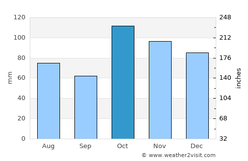Bomaderry average rain in October