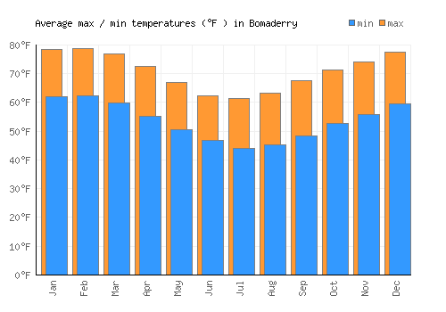 Bomaderry average minimum / maximum temperatures (Fahrenheit)