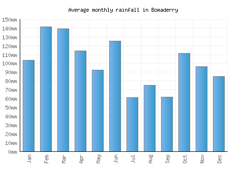 Bomaderry monthly rainfall chart (mm)