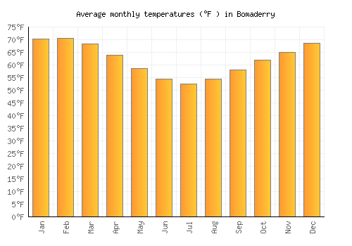 Bomaderry average temperature chart (Fahrenheit)