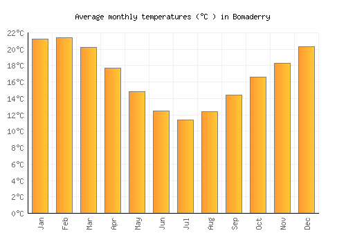 Bomaderry average temperature chart (Celsius)
