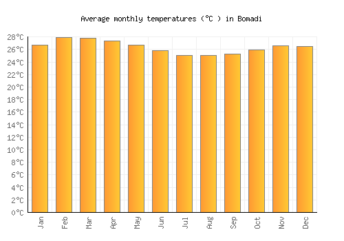 Bomadi average temperature chart (Celsius)