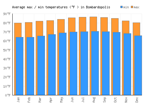 Bombardopolis average minimum / maximum temperatures (Fahrenheit)