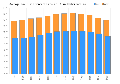 Bombardopolis average minimum / maximum temperatures (Celsius)