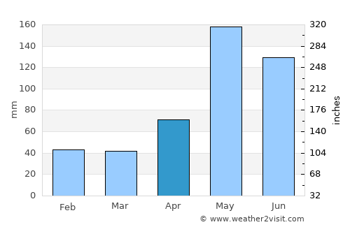 Bombardopolis average rain in April