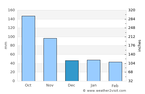 Bombardopolis average rain in December