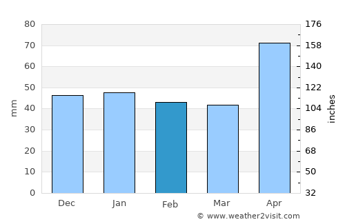 Bombardopolis average rain in February