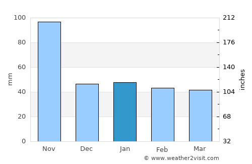 Bombardopolis average rain in January